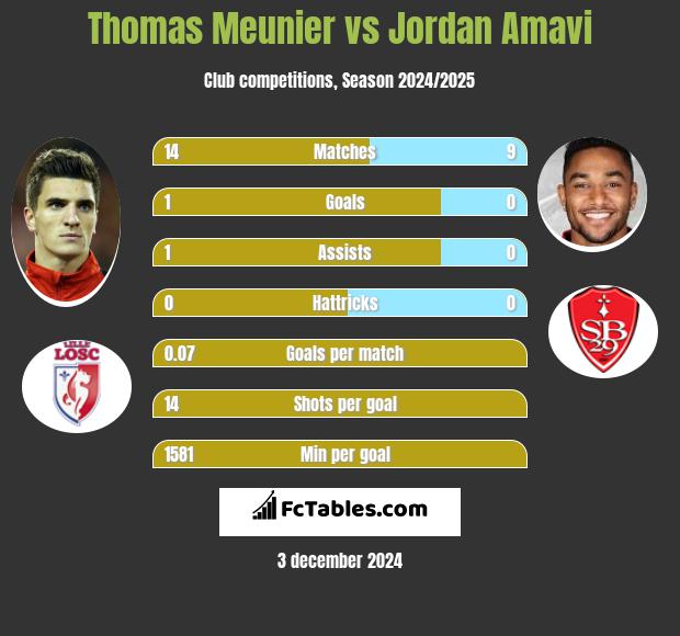 Thomas Meunier vs Jordan Amavi h2h player stats