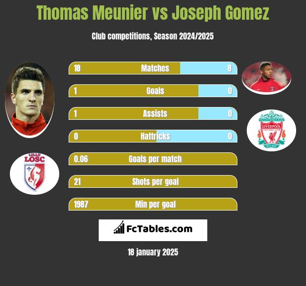 Thomas Meunier vs Joseph Gomez h2h player stats