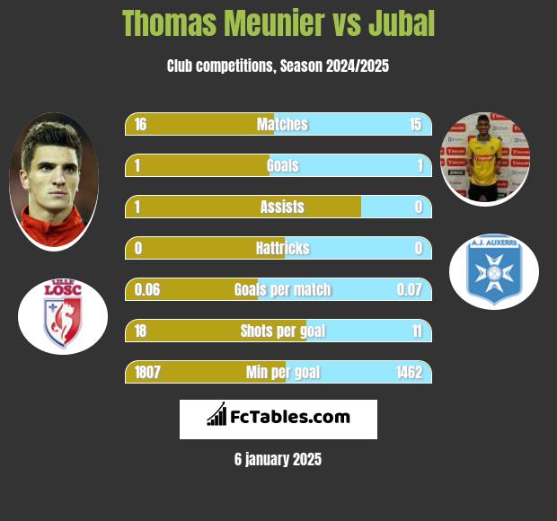 Thomas Meunier vs Jubal h2h player stats