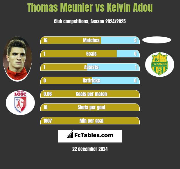 Thomas Meunier vs Kelvin Adou h2h player stats