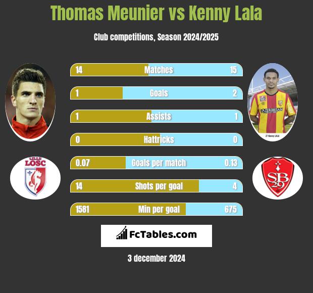 Thomas Meunier vs Kenny Lala h2h player stats