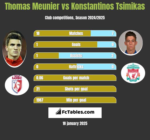 Thomas Meunier vs Konstantinos Tsimikas h2h player stats