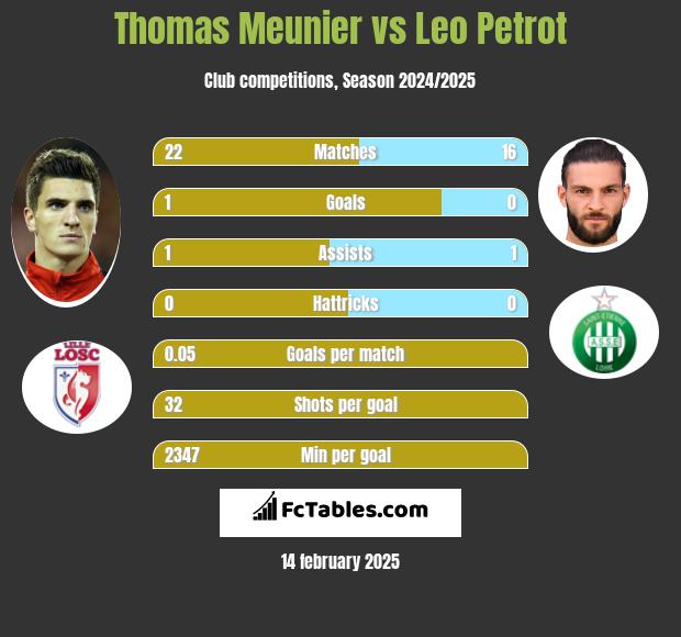 Thomas Meunier vs Leo Petrot h2h player stats