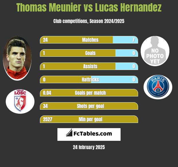 Thomas Meunier vs Lucas Hernandez h2h player stats