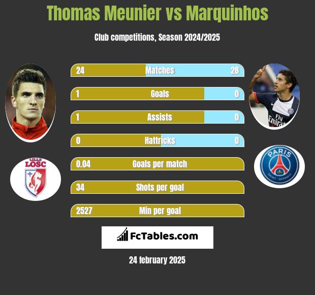 Thomas Meunier vs Marquinhos h2h player stats