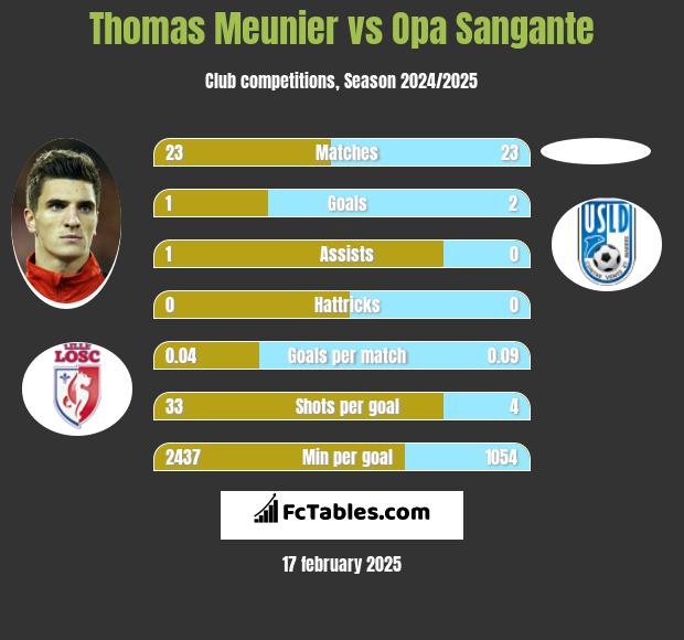 Thomas Meunier vs Opa Sangante h2h player stats