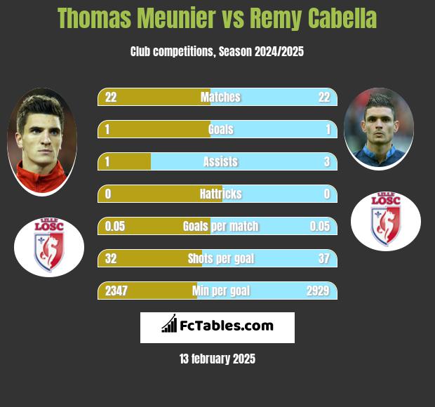 Thomas Meunier vs Remy Cabella h2h player stats