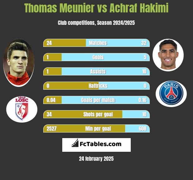 Thomas Meunier vs Achraf Hakimi h2h player stats