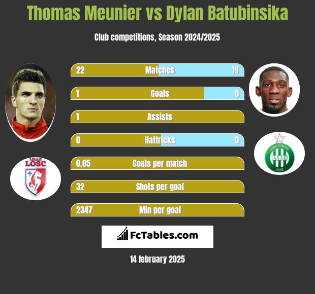 Thomas Meunier vs Dylan Batubinsika h2h player stats