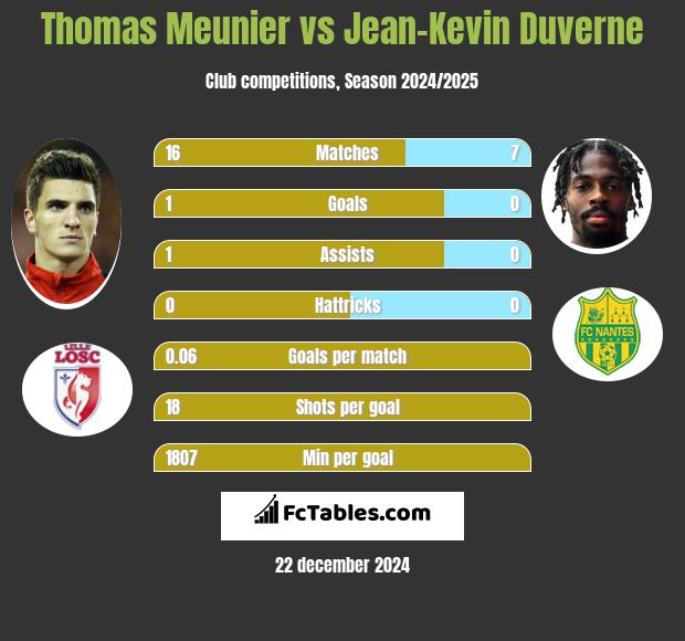 Thomas Meunier vs Jean-Kevin Duverne h2h player stats