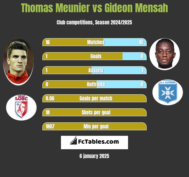 Thomas Meunier vs Gideon Mensah h2h player stats