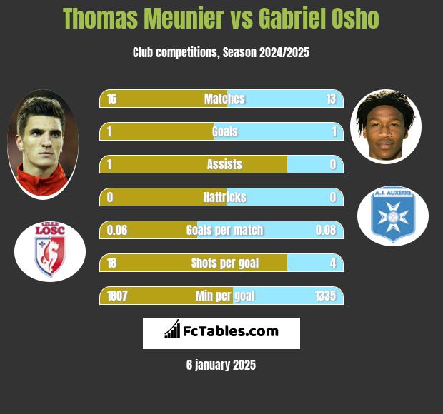 Thomas Meunier vs Gabriel Osho h2h player stats