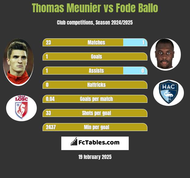 Thomas Meunier vs Fode Ballo h2h player stats