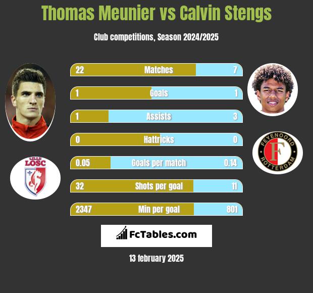 Thomas Meunier vs Calvin Stengs h2h player stats