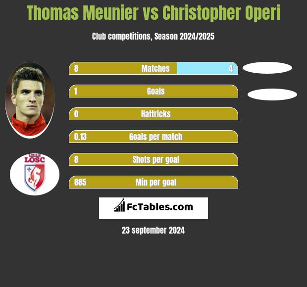 Thomas Meunier vs Christopher Operi h2h player stats