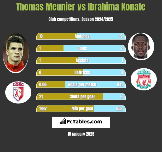 Thomas Meunier vs Ibrahima Konate h2h player stats