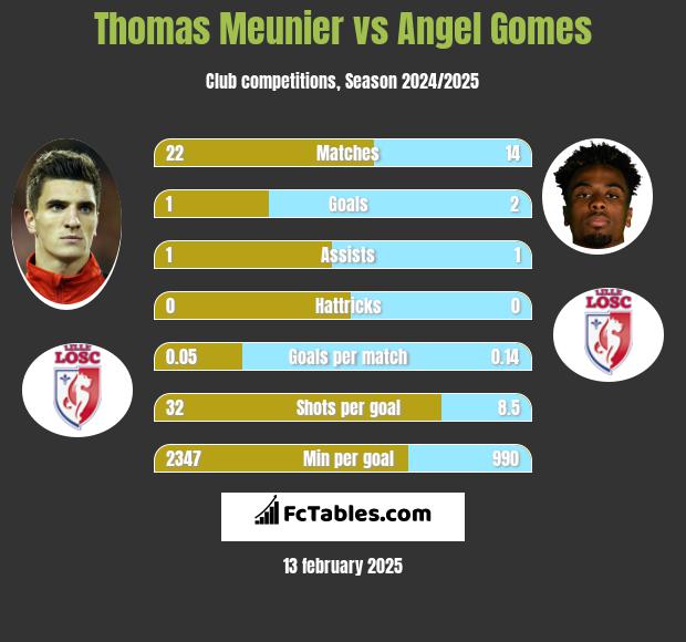 Thomas Meunier vs Angel Gomes h2h player stats