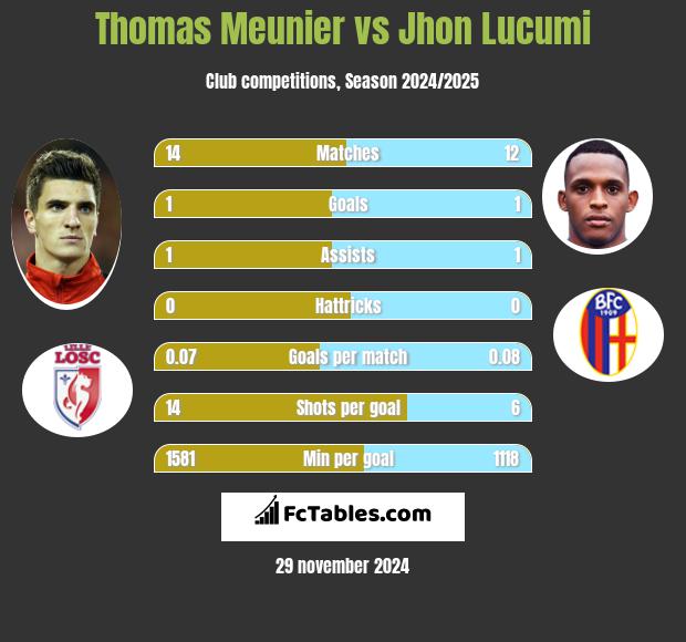 Thomas Meunier vs Jhon Lucumi h2h player stats