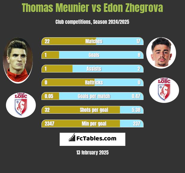 Thomas Meunier vs Edon Zhegrova h2h player stats