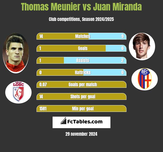 Thomas Meunier vs Juan Miranda h2h player stats