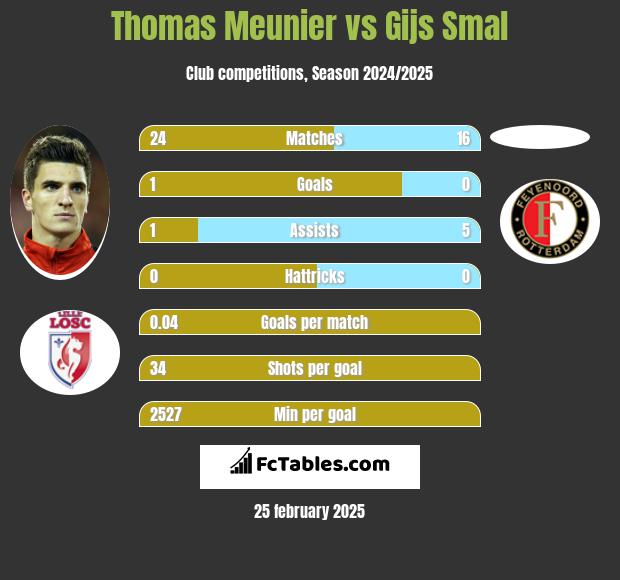 Thomas Meunier vs Gijs Smal h2h player stats