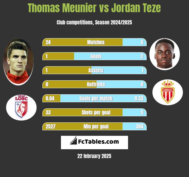 Thomas Meunier vs Jordan Teze h2h player stats