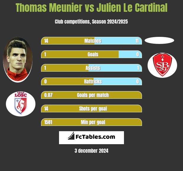 Thomas Meunier vs Julien Le Cardinal h2h player stats