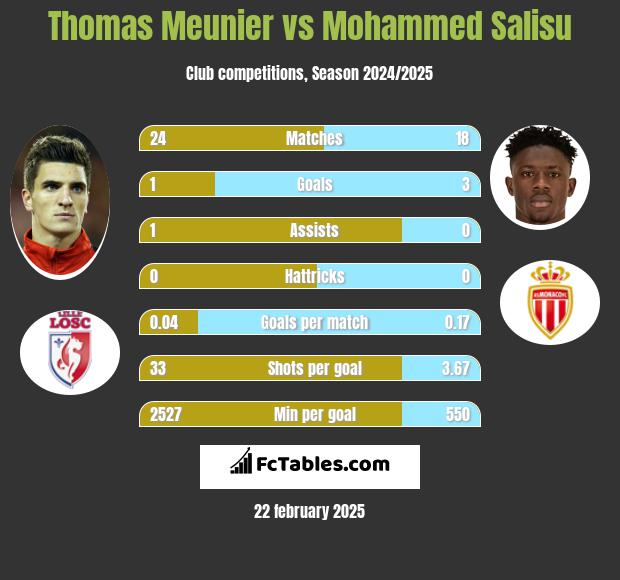 Thomas Meunier vs Mohammed Salisu h2h player stats