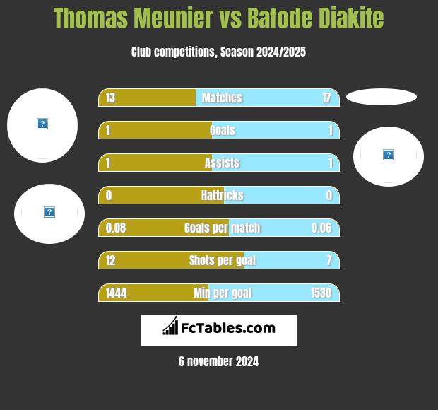 Thomas Meunier vs Bafode Diakite h2h player stats