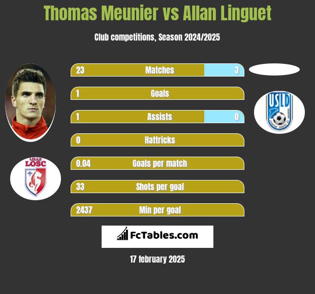 Thomas Meunier vs Allan Linguet h2h player stats