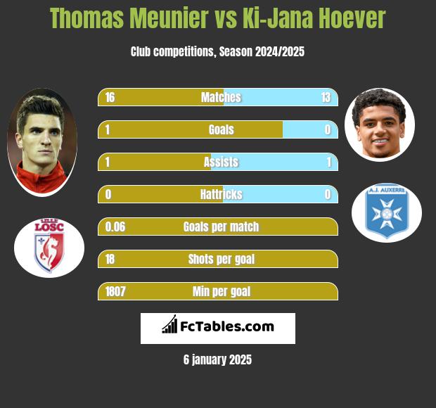 Thomas Meunier vs Ki-Jana Hoever h2h player stats