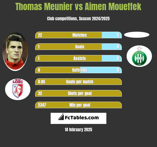 Thomas Meunier vs Aimen Moueffek h2h player stats