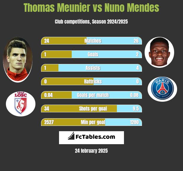 Thomas Meunier vs Nuno Mendes h2h player stats