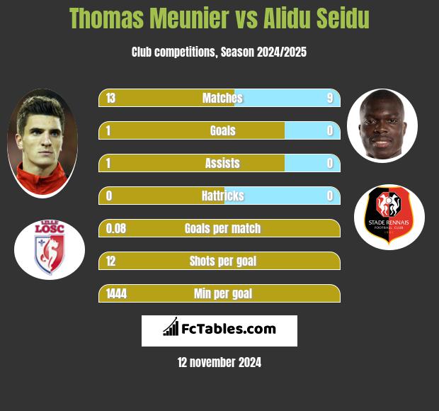 Thomas Meunier vs Alidu Seidu h2h player stats