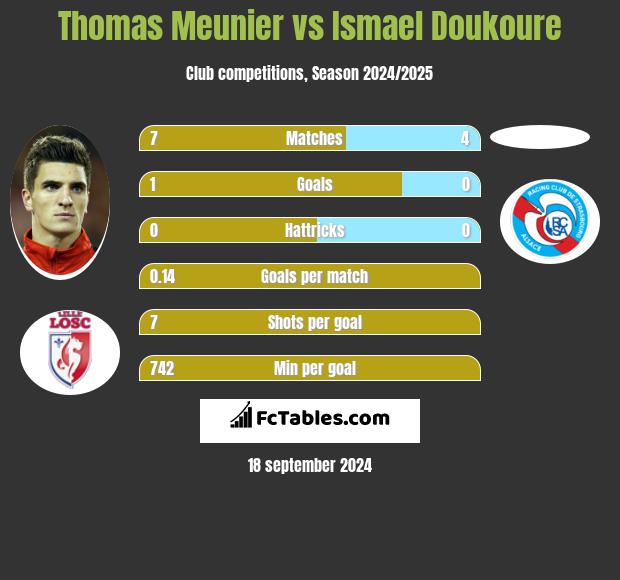 Thomas Meunier vs Ismael Doukoure h2h player stats