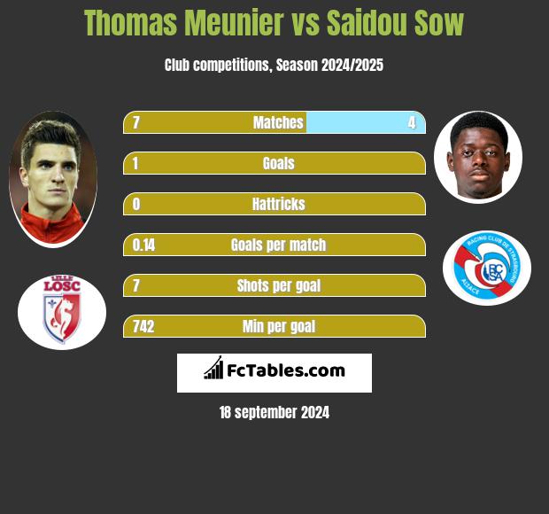 Thomas Meunier vs Saidou Sow h2h player stats