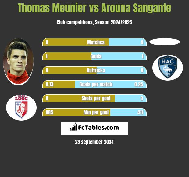 Thomas Meunier vs Arouna Sangante h2h player stats