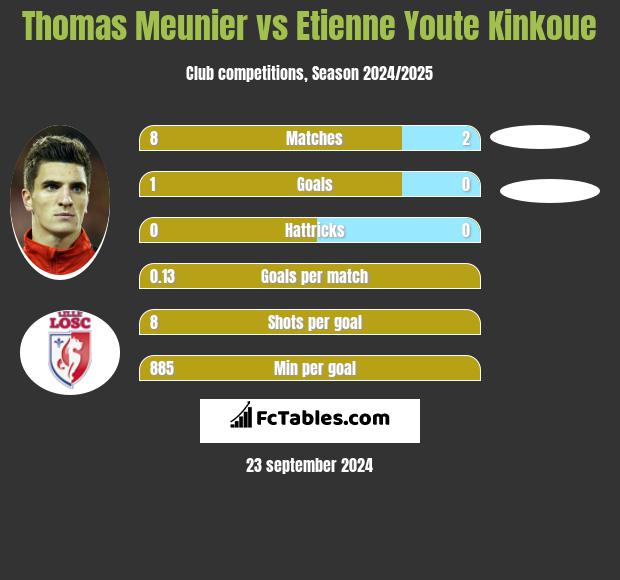 Thomas Meunier vs Etienne Youte Kinkoue h2h player stats