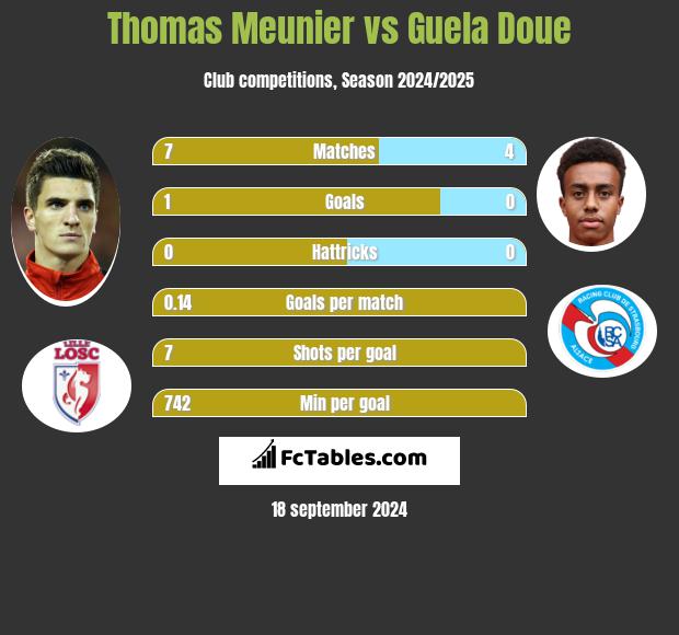 Thomas Meunier vs Guela Doue h2h player stats