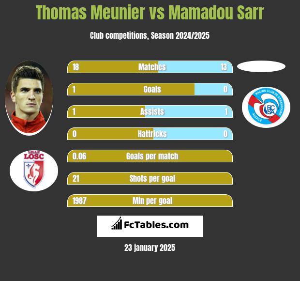 Thomas Meunier vs Mamadou Sarr h2h player stats