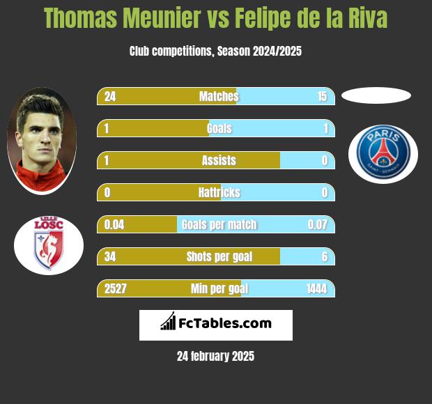 Thomas Meunier vs Felipe de la Riva h2h player stats