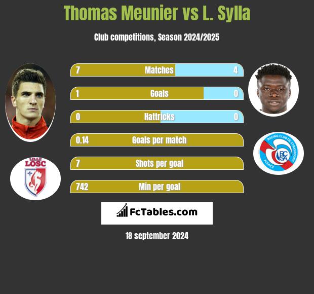 Thomas Meunier vs L. Sylla h2h player stats