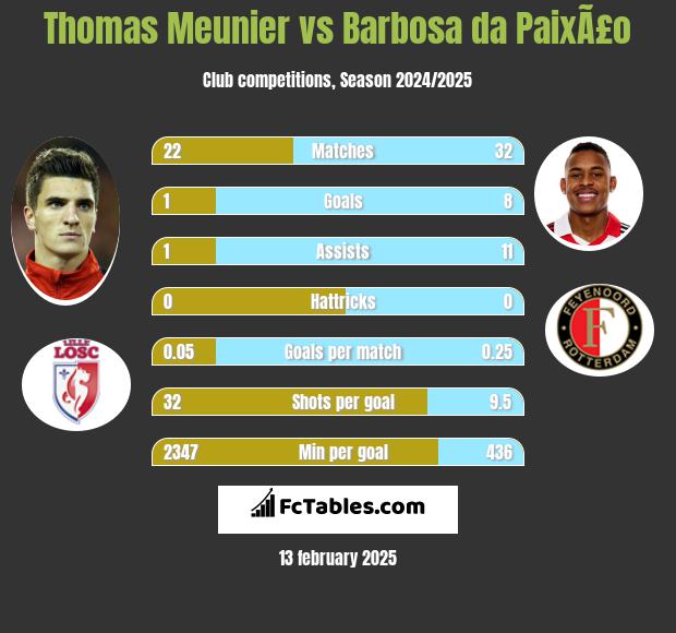 Thomas Meunier vs Barbosa da PaixÃ£o h2h player stats