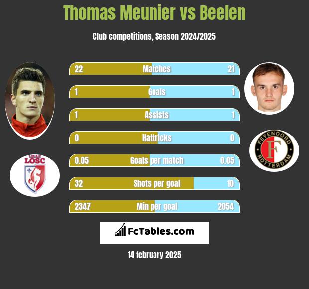 Thomas Meunier vs Beelen h2h player stats