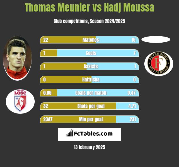 Thomas Meunier vs Hadj Moussa h2h player stats