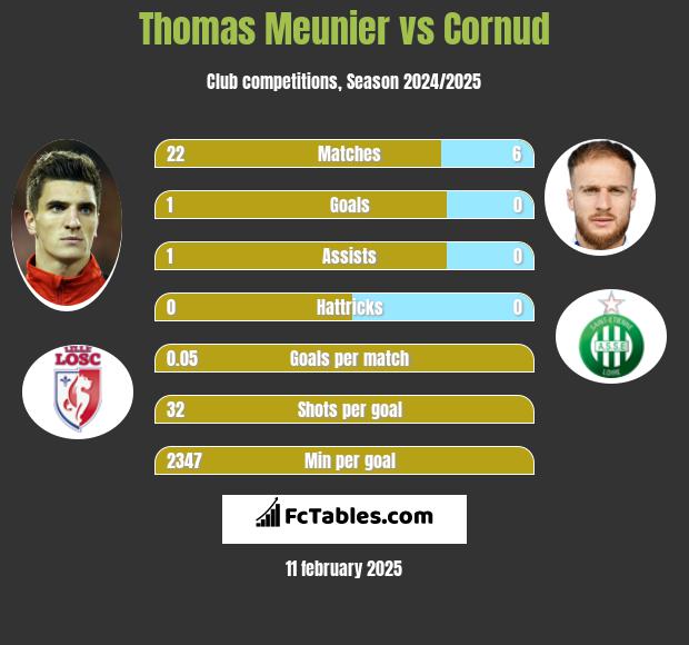 Thomas Meunier vs Cornud h2h player stats