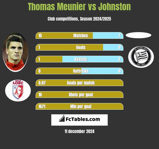 Thomas Meunier vs Johnston h2h player stats