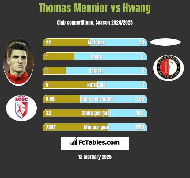 Thomas Meunier vs Hwang h2h player stats