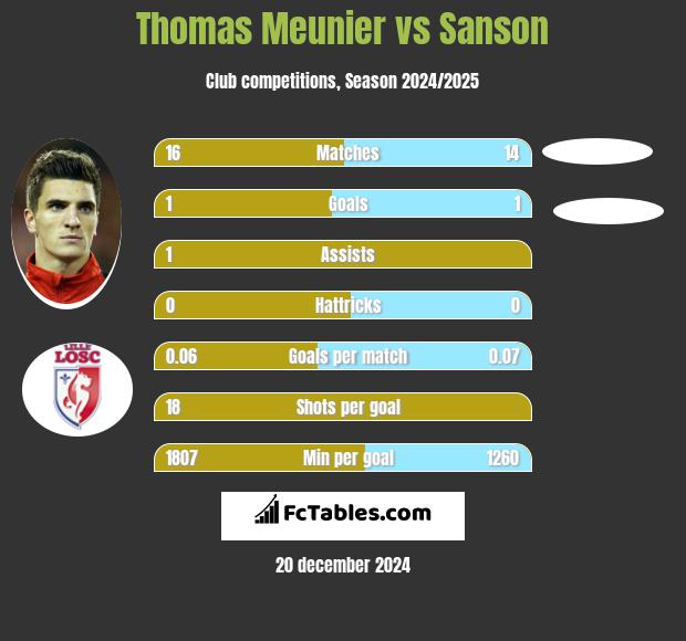 Thomas Meunier vs Sanson h2h player stats