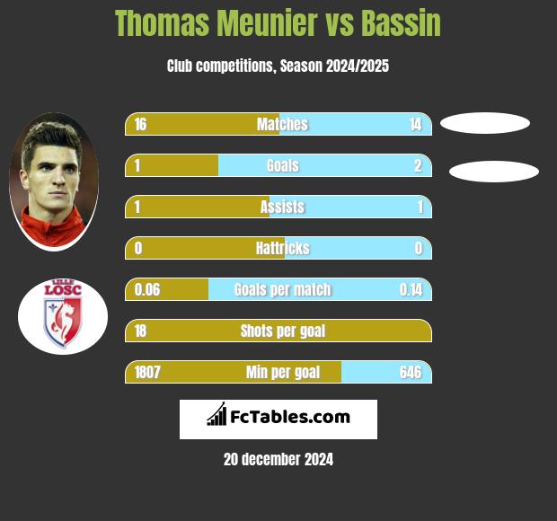 Thomas Meunier vs Bassin h2h player stats